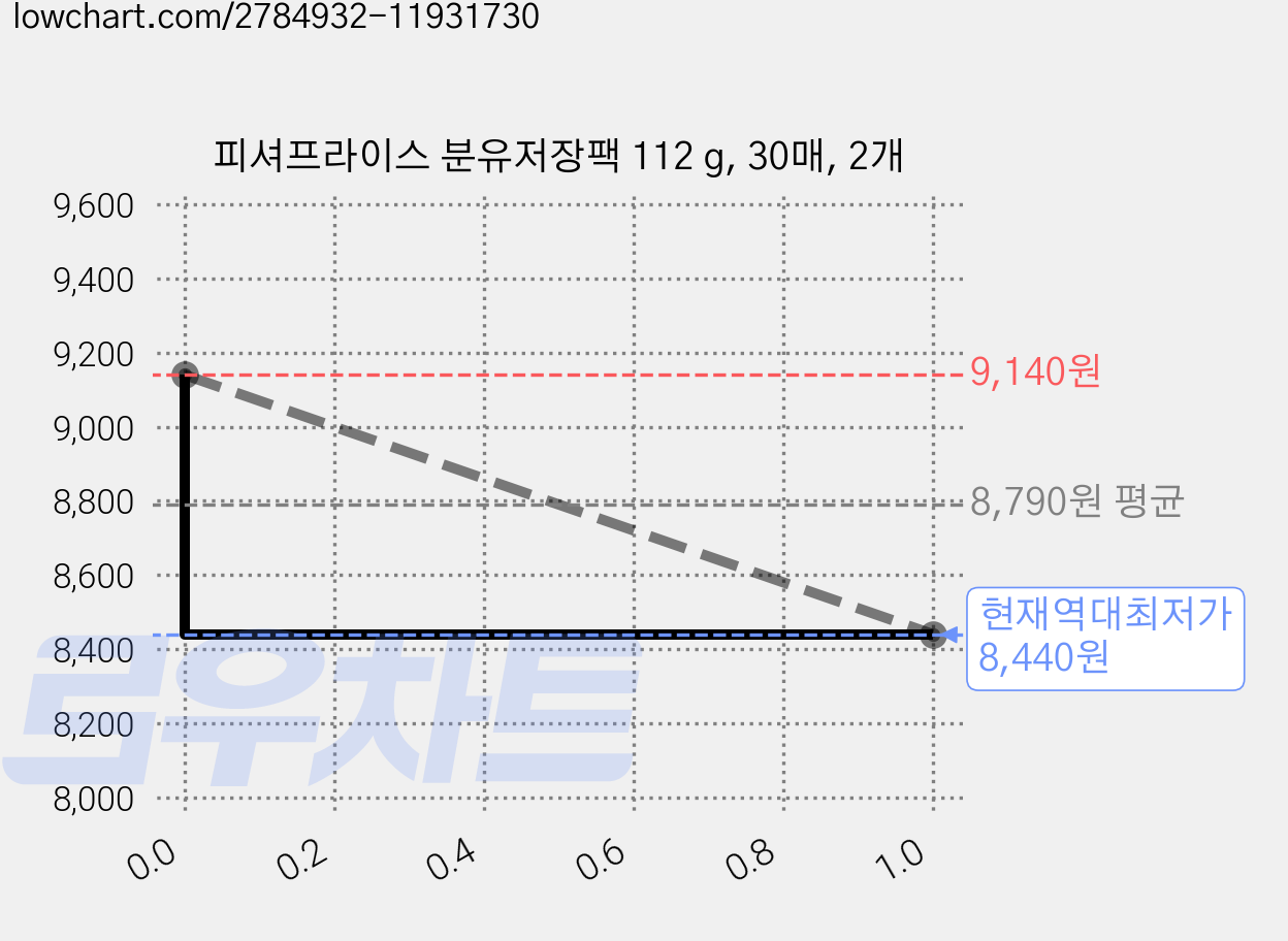 피셔프라이스 분유저장팩 112 g, 30매, 2개 가격 변동 차트, 현재가 8,440원, 역대최저가