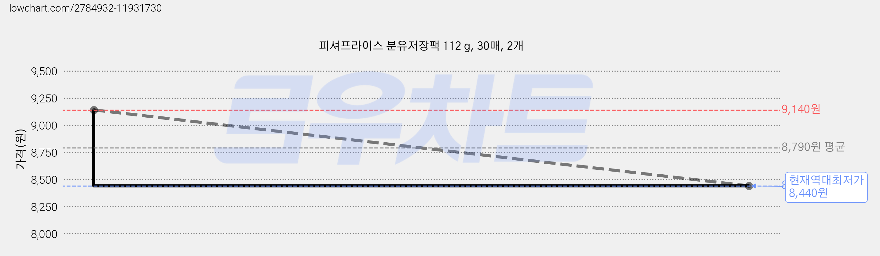 피셔프라이스 분유저장팩 112 g, 30매, 2개 가격 변동 차트, 현재가 8,440원, 역대최저가