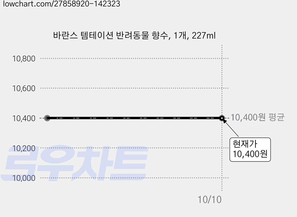 바란스 템테이션 반려동물 향수, 1개, 227ml 가격 변동 차트, 현재가 10,400원