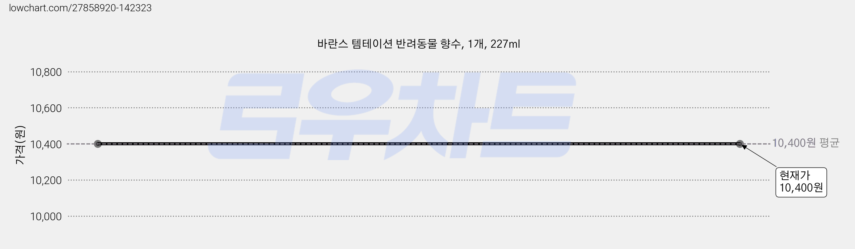 바란스 템테이션 반려동물 향수, 1개, 227ml 가격 변동 차트, 현재가 10,400원