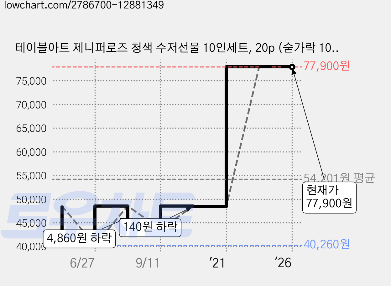 테이블아트 제니퍼로즈 청색 수저선물 10인세트, 20p (숟가락 10p, 젓가락 10p), 1세트 가격 변동 차트, 현재가 77,900원, 역대최저가