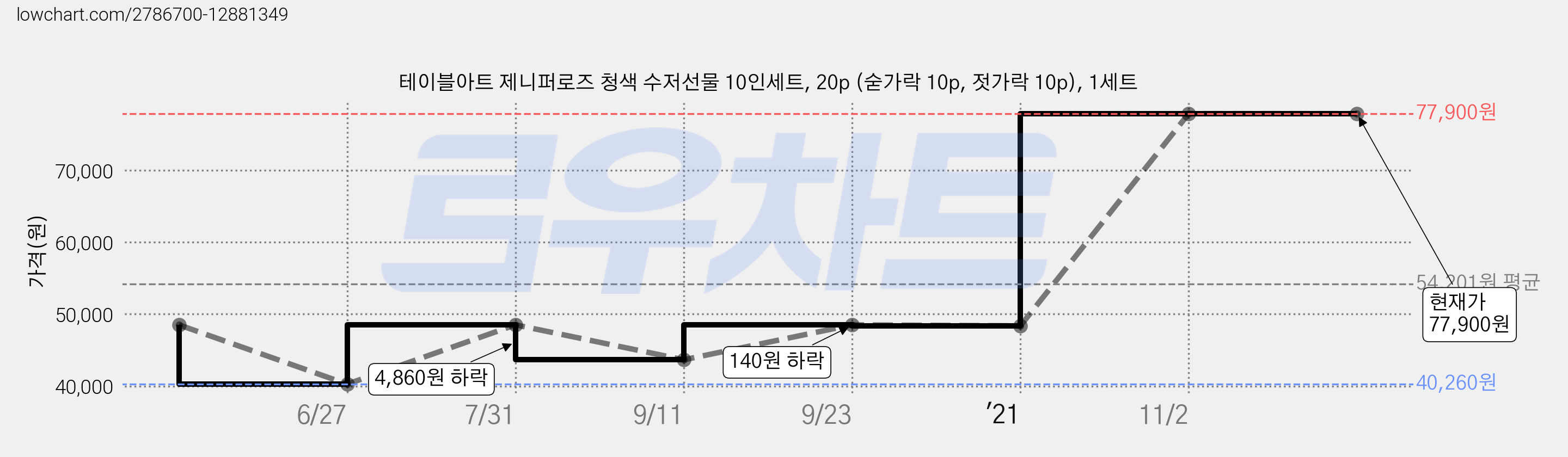 테이블아트 제니퍼로즈 청색 수저선물 10인세트, 20p (숟가락 10p, 젓가락 10p), 1세트 가격 변동 차트, 현재가 77,900원, 역대최저가