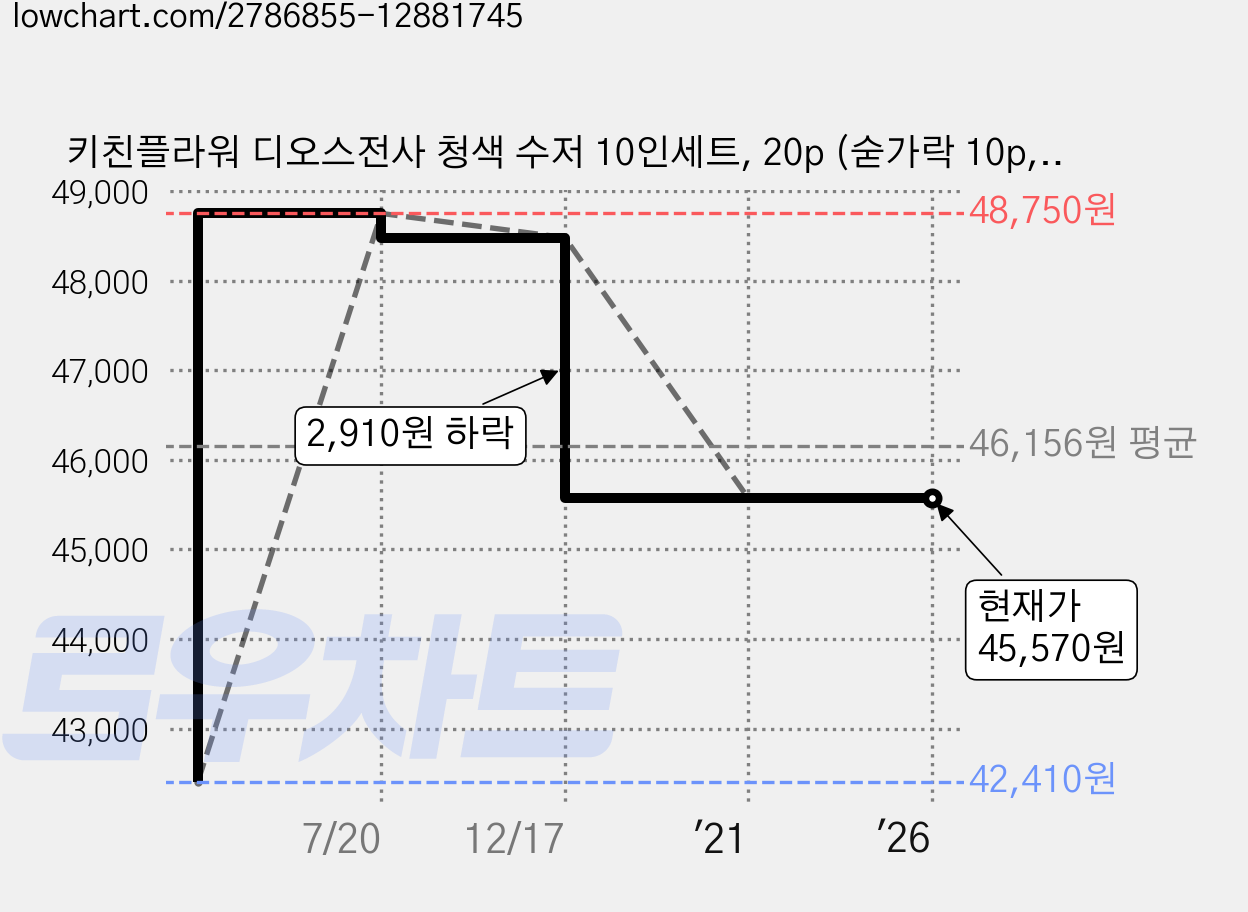 키친플라워 디오스전사 청색 수저 10인세트, 20p (숟가락 10p, 젓가락 10p), 1세트 가격 변동 차트, 현재가 45,570원, 역대최저가