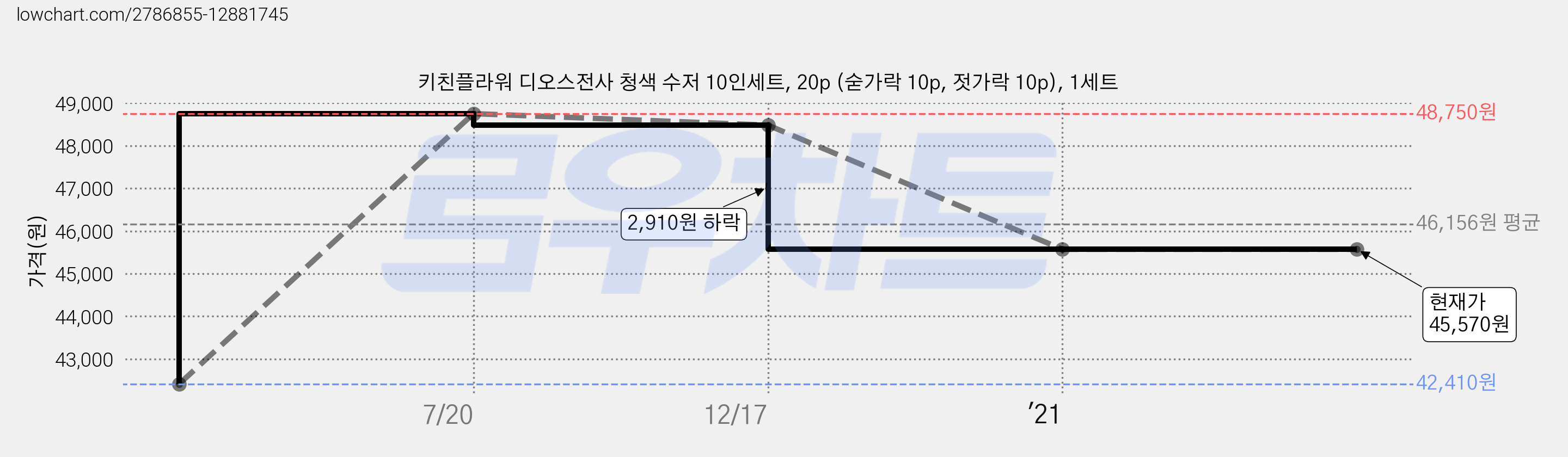 키친플라워 디오스전사 청색 수저 10인세트, 20p (숟가락 10p, 젓가락 10p), 1세트 가격 변동 차트, 현재가 45,570원, 역대최저가