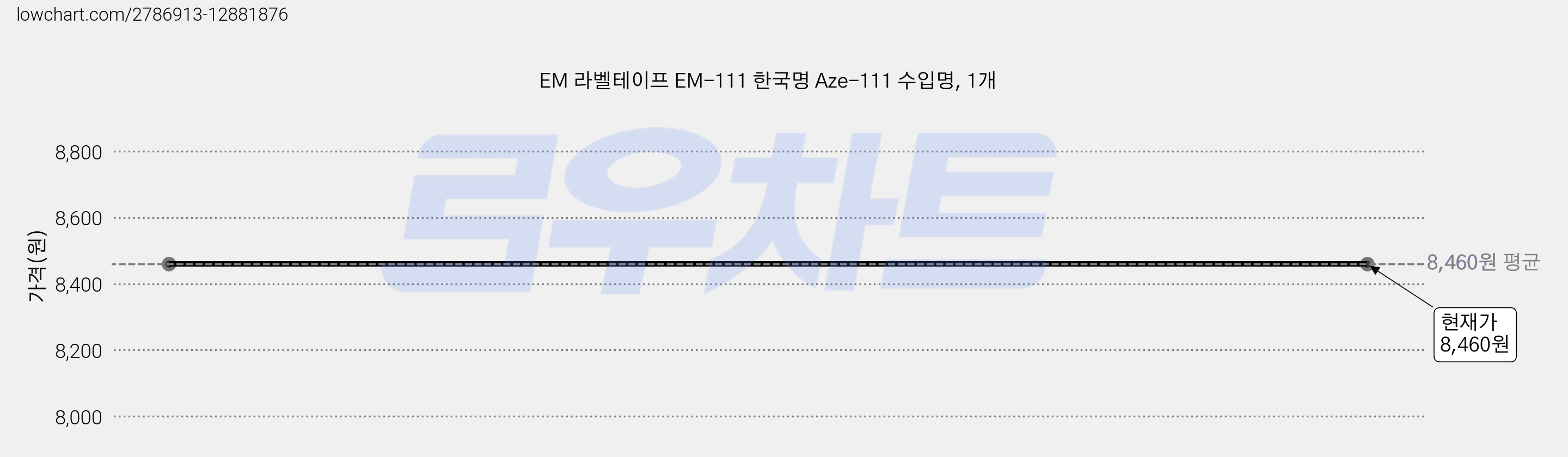 EM 라벨테이프 EM-111 한국명 Aze-111 수입명, 1개 가격 변동 차트, 현재가 8,460원