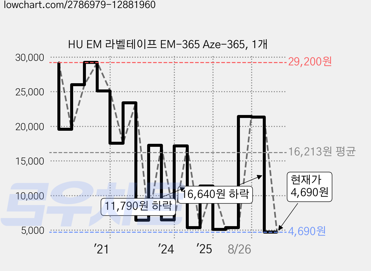 HU EM 라벨테이프 EM-365 Aze-365, 1개 가격 변동 차트, 현재가 4,690원, 관측 최저가 3,230원