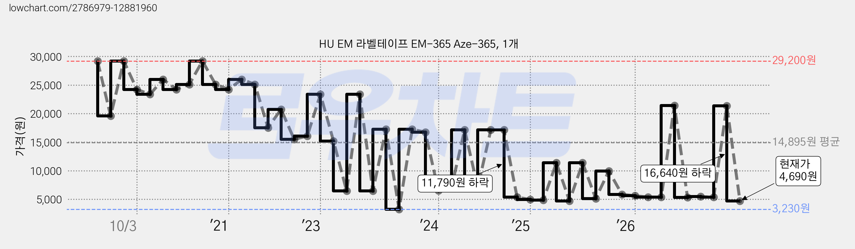 HU EM 라벨테이프 EM-365 Aze-365, 1개 가격 변동 차트, 현재가 4,690원, 관측 최저가 3,230원