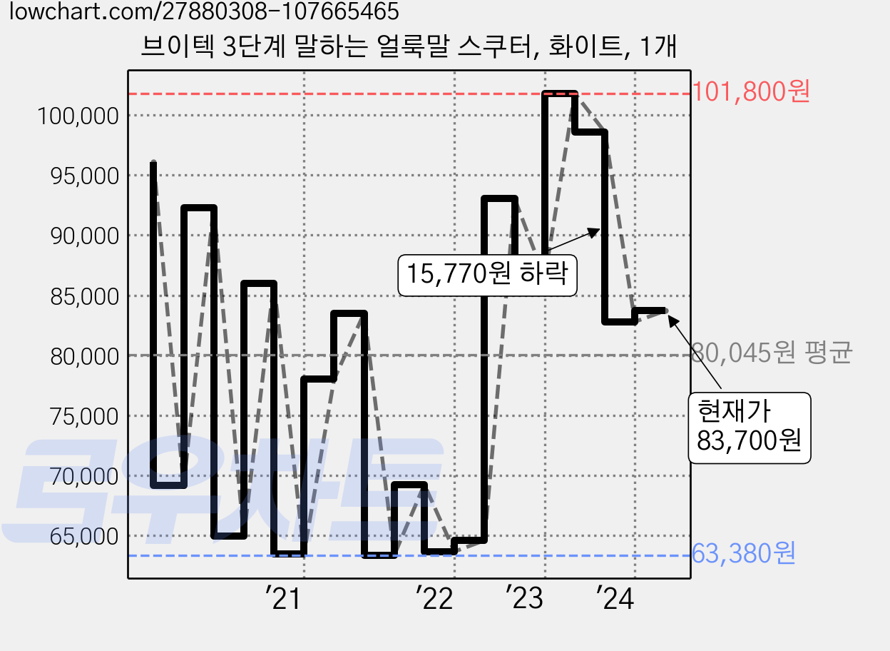 브이텍 3단계 말하는 얼룩말 스쿠터, 화이트, 1개 가격 변동 차트, 현재가 83,700원, 관측 최저가 61,770원