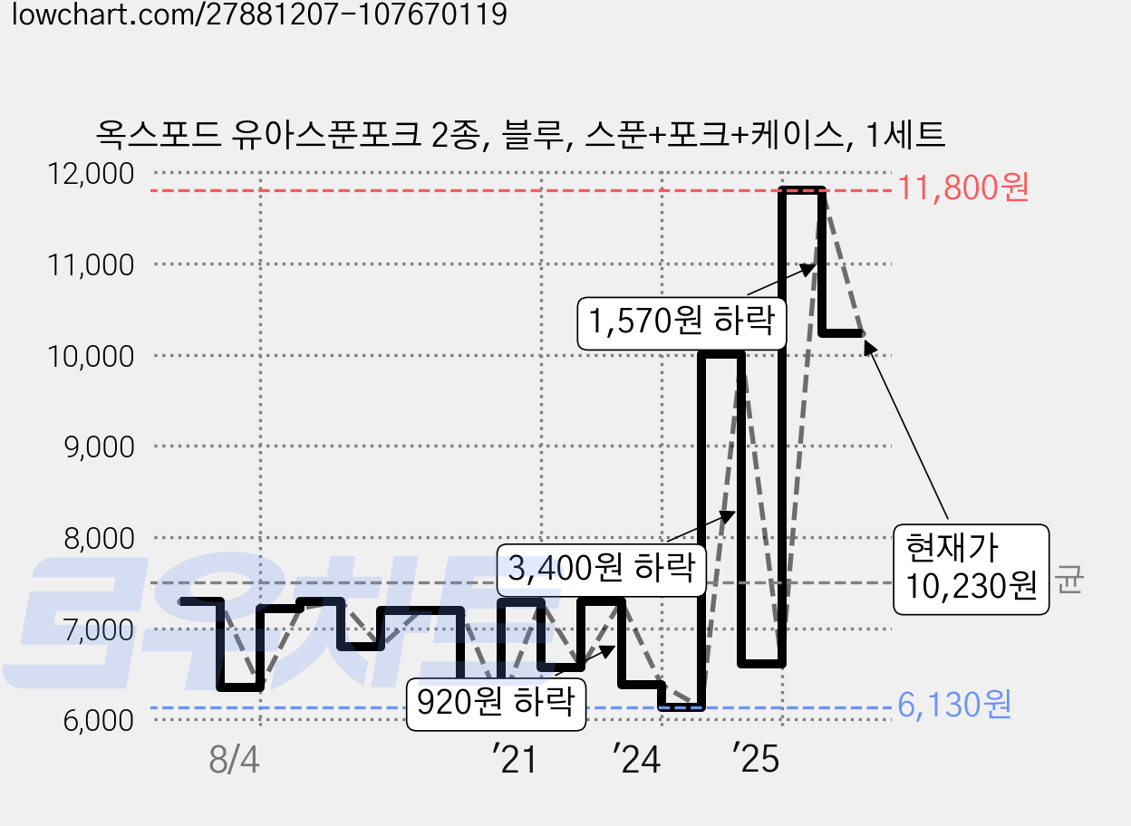 옥스포드 유아스푼포크 2종, 블루, 스푼+포크+케이스, 1세트 가격 변동 차트, 현재가 10,230원, 관측 최저가 6,090원