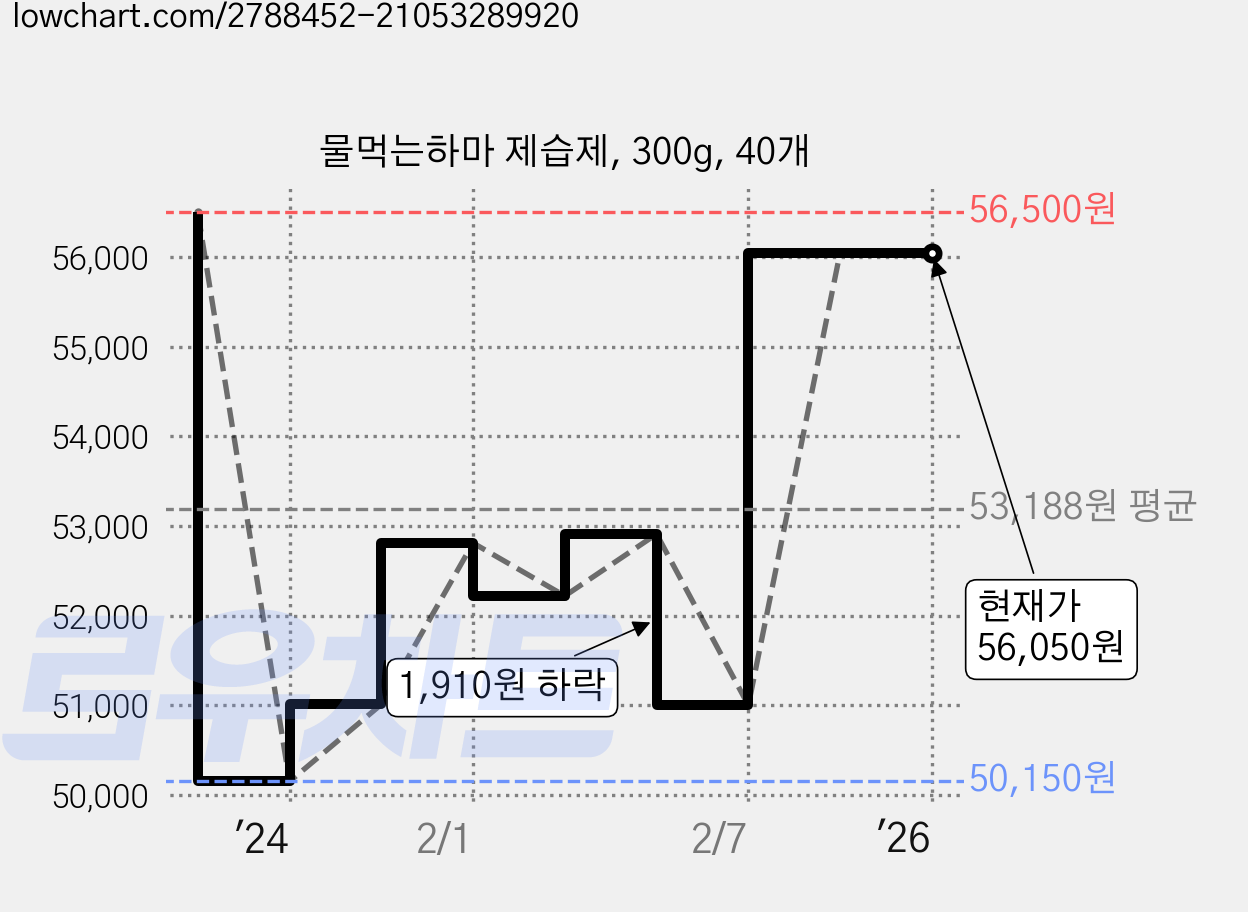 물먹는하마 제습제, 300g, 40개 가격 변동 차트, 현재가 56,050원, 관측 최저가 47,100원