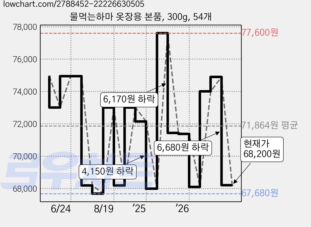 물먹는하마 옷장용 본품, 300g, 54개 가격 변동 차트, 현재가 68,200원, 관측 최저가 63,100원