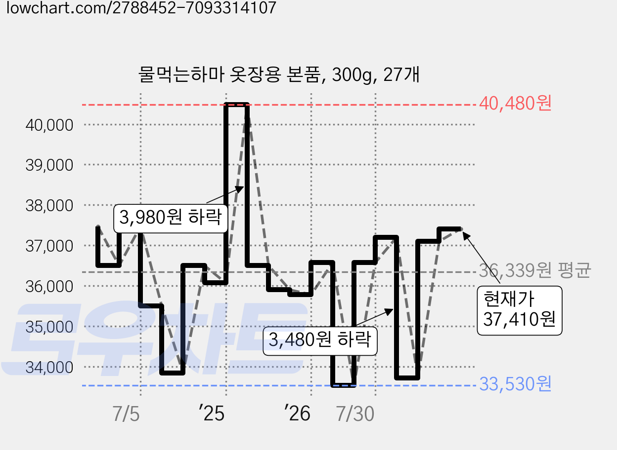 물먹는하마 옷장용 본품, 300g, 27개 가격 변동 차트, 현재가 37,410원, 관측 최저가 33,530원
