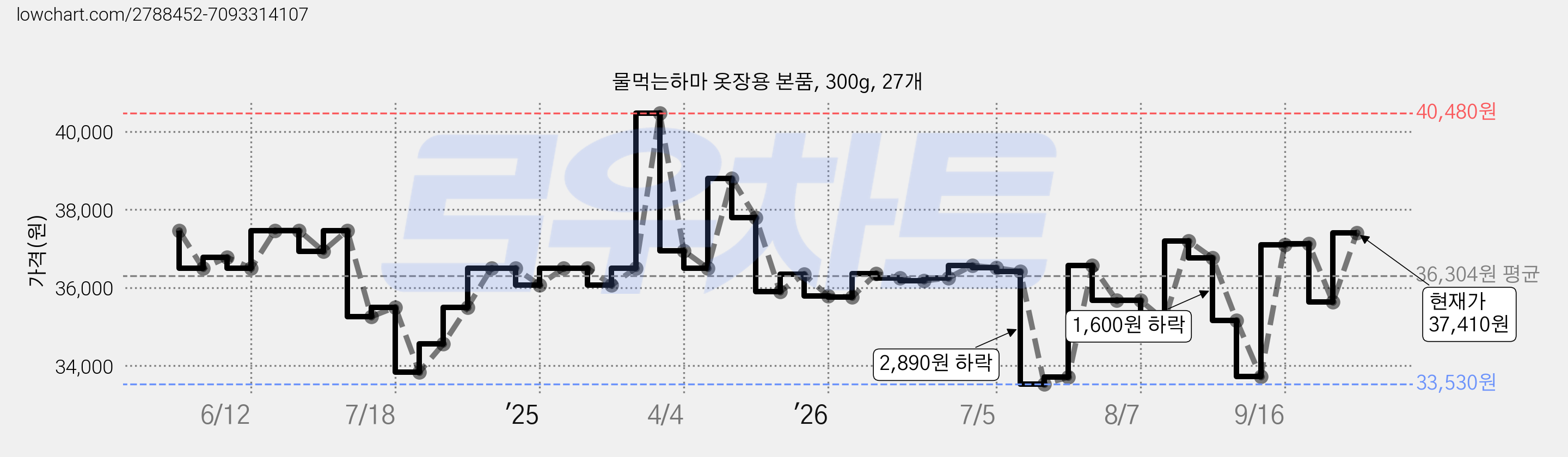 물먹는하마 옷장용 본품, 300g, 27개 가격 변동 차트, 현재가 37,410원, 관측 최저가 33,530원