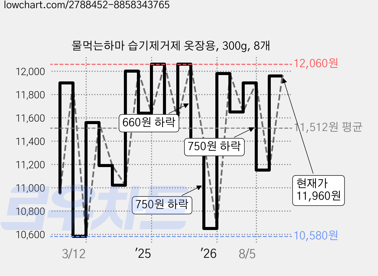 물먹는하마 습기제거제 옷장용, 300g, 8개 가격 변동 차트, 현재가 11,960원, 관측 최저가 10,580원