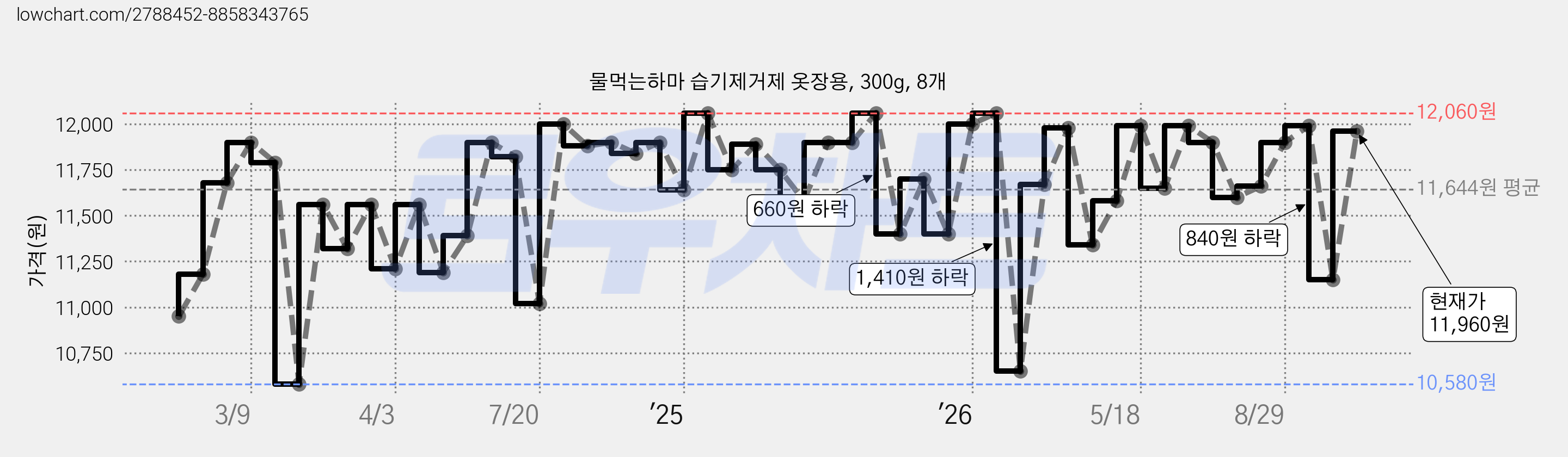 물먹는하마 습기제거제 옷장용, 300g, 8개 가격 변동 차트, 현재가 11,960원, 관측 최저가 10,580원