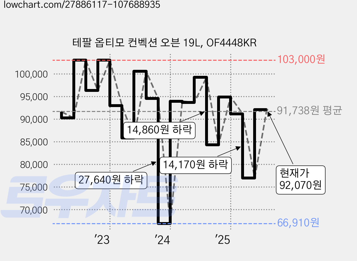 테팔 옵티모 컨벡션 오븐 19L, OF4448KR 가격 변동 차트, 현재가 92,070원, 관측 최저가 66,910원