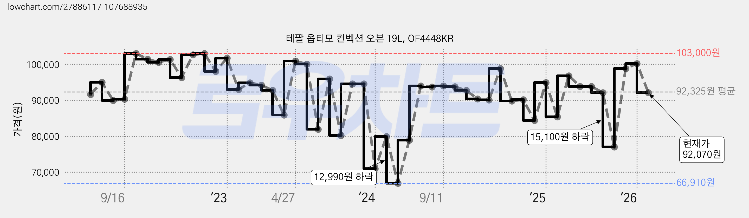 테팔 옵티모 컨벡션 오븐 19L, OF4448KR 가격 변동 차트, 현재가 92,070원, 관측 최저가 66,910원