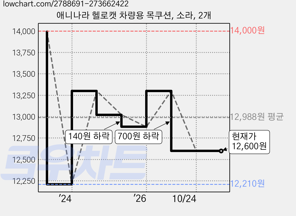 애니나라 헬로캣 차량용 목쿠션, 소라, 2개 가격 변동 차트, 현재가 12,600원, 관측 최저가 12,210원