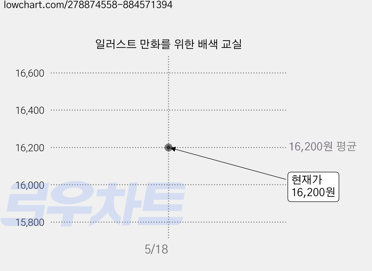 일러스트 만화를 위한 배색 교실 가격 변동 차트, 현재가 16,200원