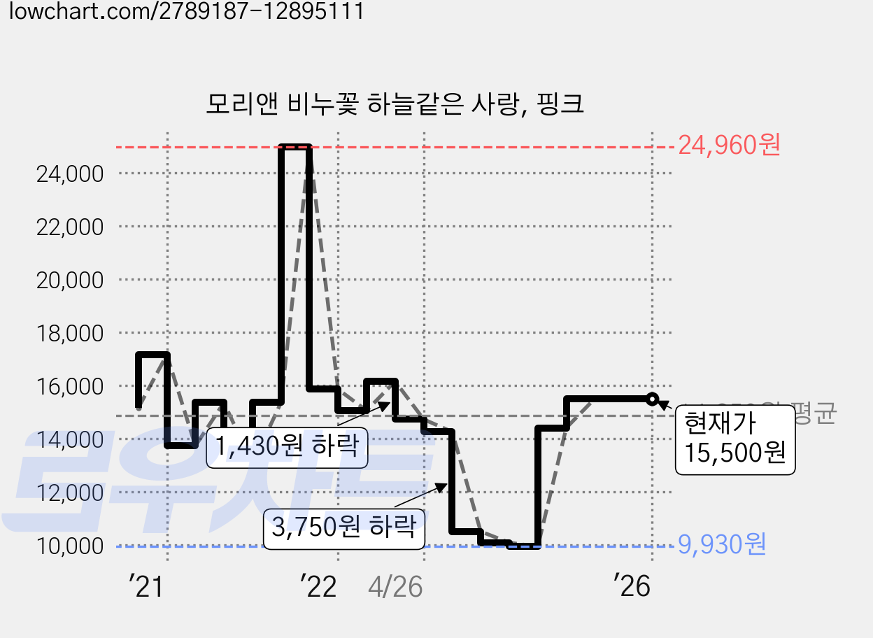 모리앤 비누꽃 하늘같은 사랑, 핑크 가격 변동 차트, 현재가 15,500원, 역대최저가