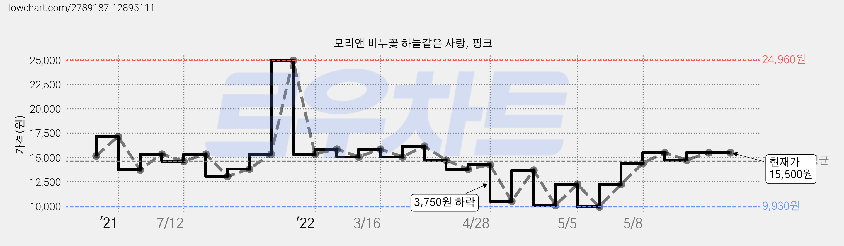 모리앤 비누꽃 하늘같은 사랑, 핑크 가격 변동 차트, 현재가 15,500원, 역대최저가