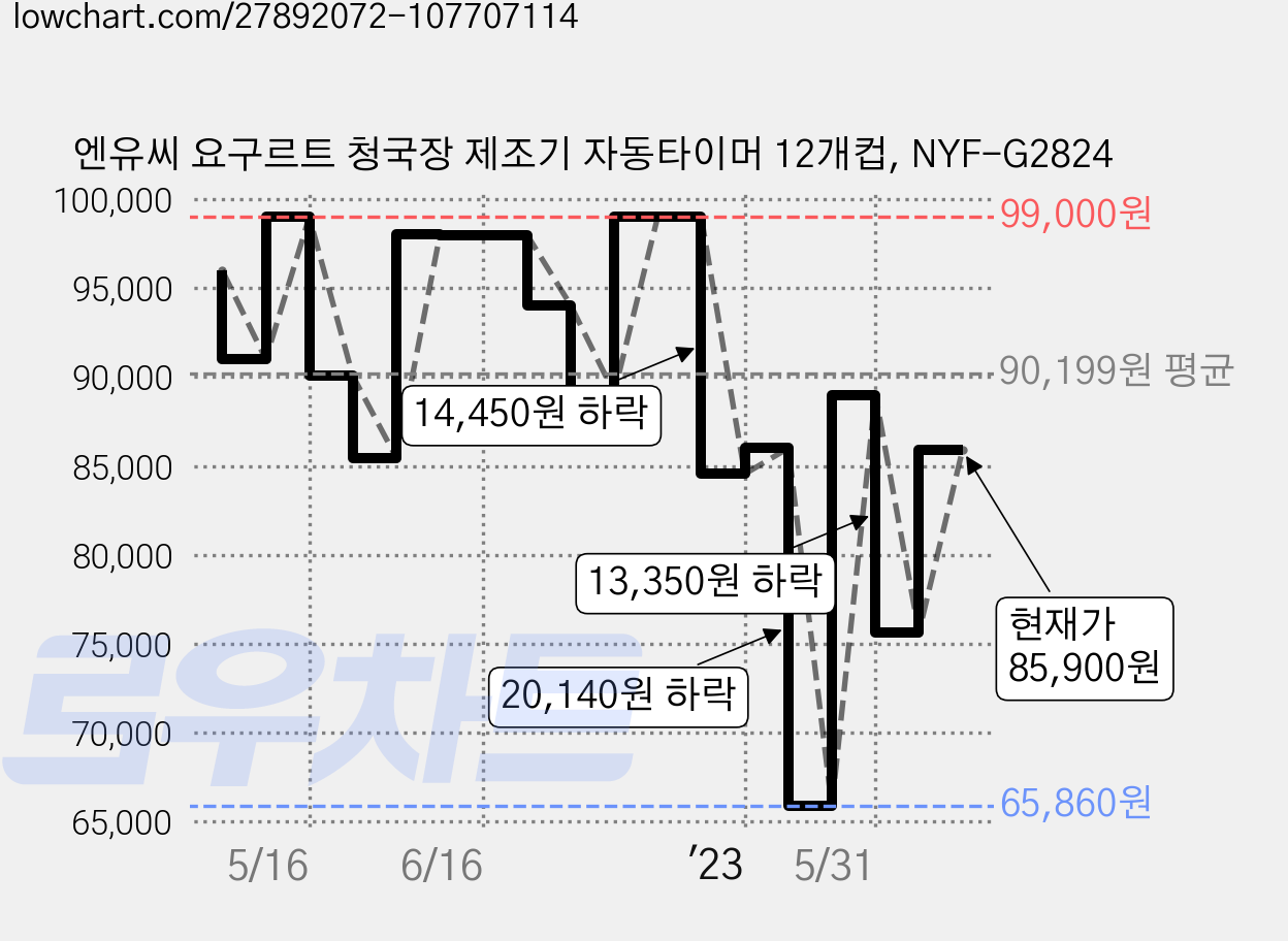엔유씨 요구르트 청국장 제조기 자동타이머 12개컵, NYF-G2824 가격 변동 차트, 현재가 85,900원, 관측 최저가 65,860원