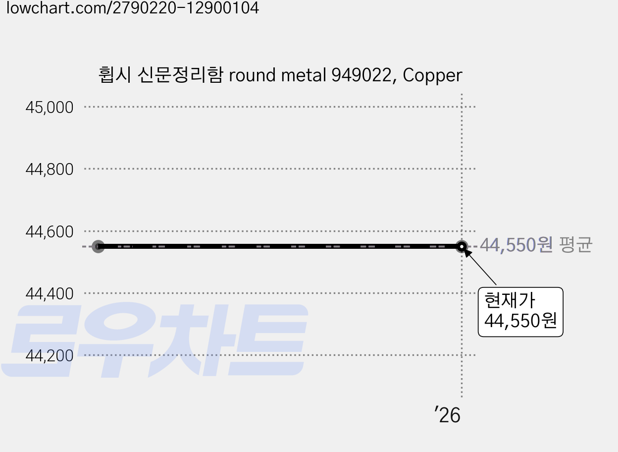 휩시 신문정리함 round metal 949022, Copper 가격 변동 차트, 현재가 44,550원