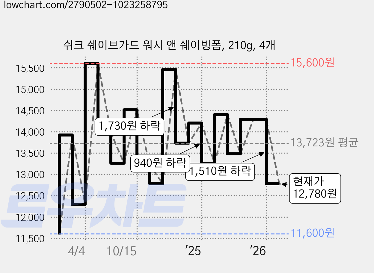쉬크 쉐이브가드 워시 앤 쉐이빙폼, 210g, 4개 가격 변동 차트, 현재가 12,780원, 관측 최저가 11,600원