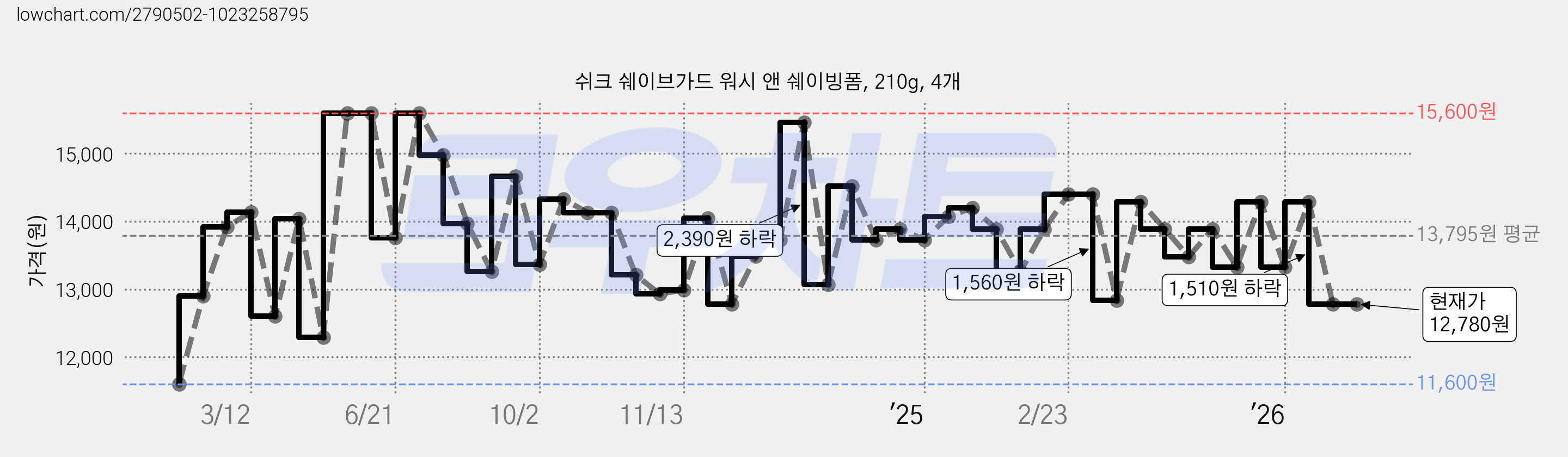 쉬크 쉐이브가드 워시 앤 쉐이빙폼, 210g, 4개 가격 변동 차트, 현재가 12,780원, 관측 최저가 11,600원