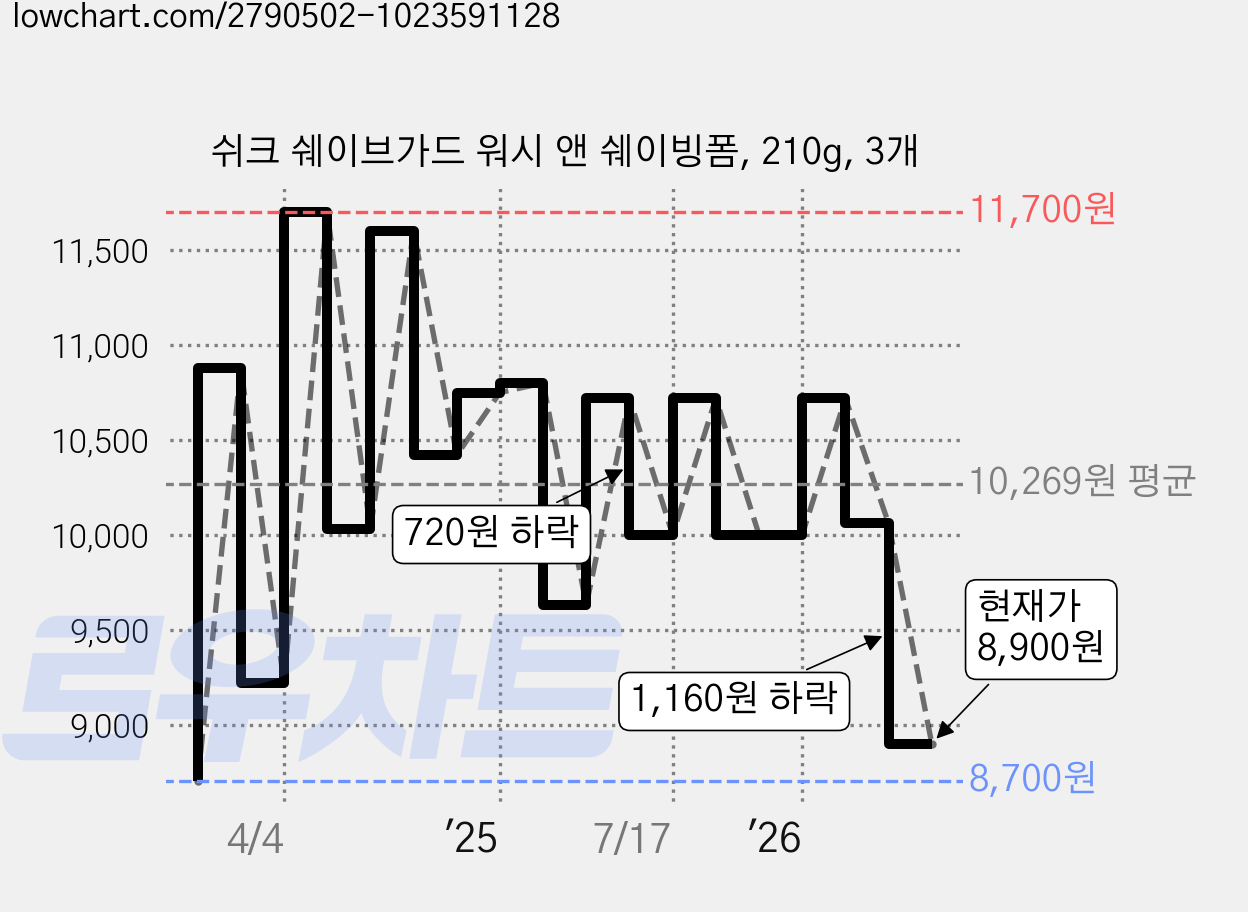 쉬크 쉐이브가드 워시 앤 쉐이빙폼, 210g, 3개 가격 변동 차트, 현재가 8,900원, 관측 최저가 8,700원