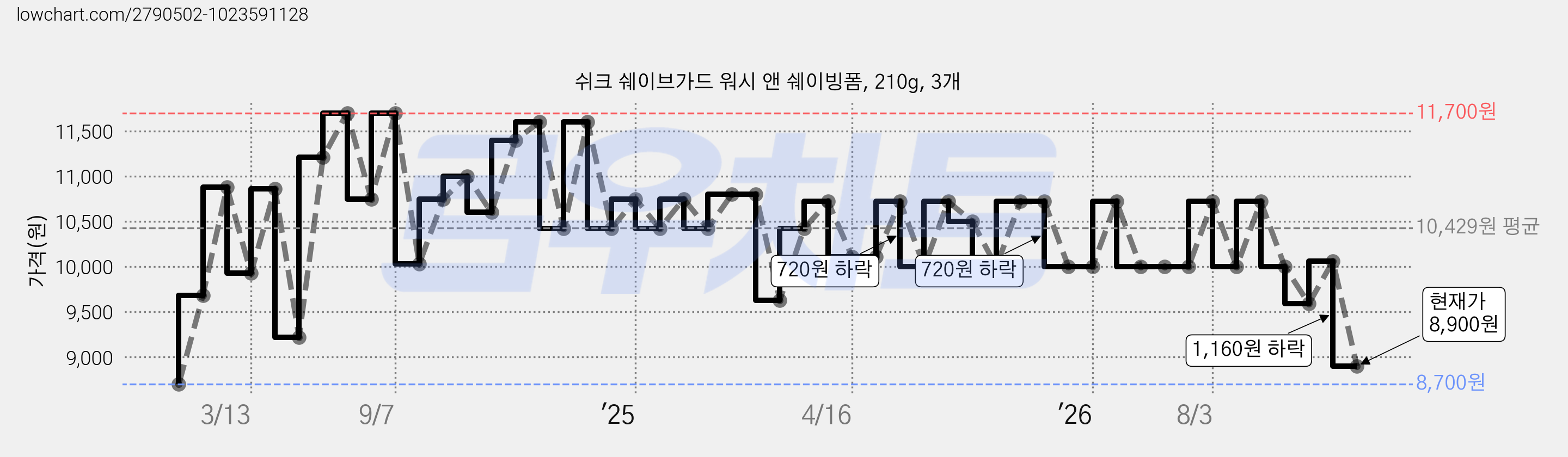 쉬크 쉐이브가드 워시 앤 쉐이빙폼, 210g, 3개 가격 변동 차트, 현재가 8,900원, 관측 최저가 8,700원