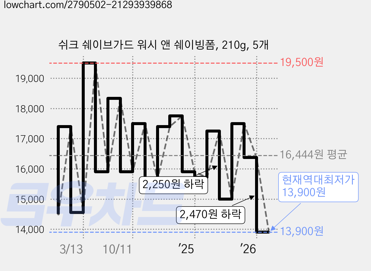 쉬크 쉐이브가드 워시 앤 쉐이빙폼, 210g, 5개 가격 변동 차트, 현재가 13,900원, 역대최저가