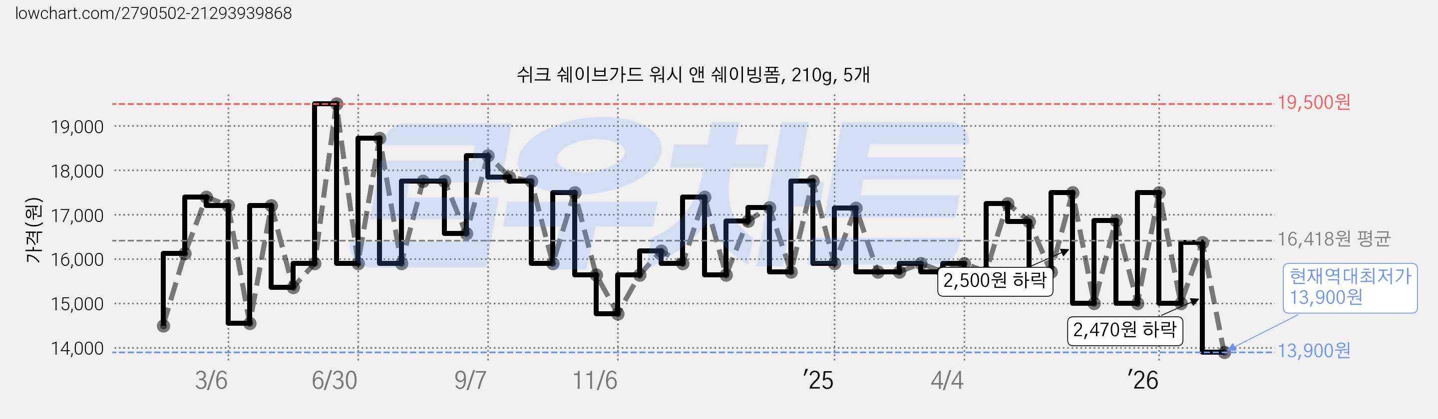 쉬크 쉐이브가드 워시 앤 쉐이빙폼, 210g, 5개 가격 변동 차트, 현재가 13,900원, 역대최저가