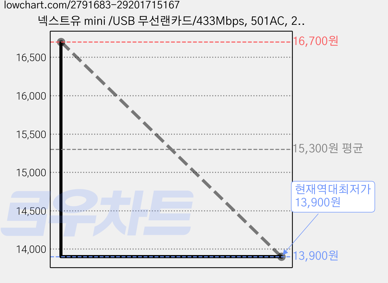 넥스트유 mini /USB 무선랜카드/433Mbps, 501AC, 2개 가격 변동 차트, 현재가 13,900원, 역대최저가