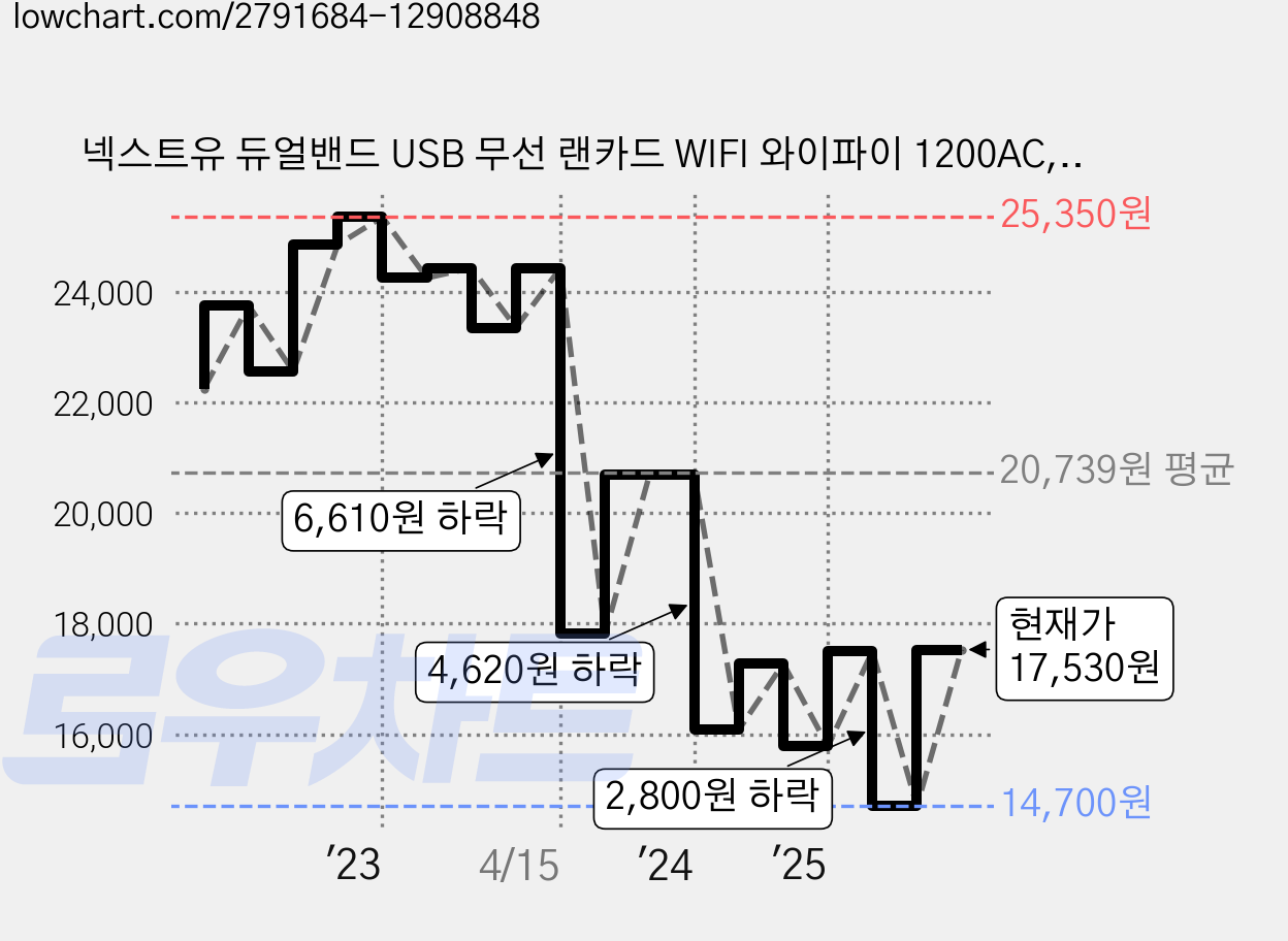 넥스트유 듀얼밴드 USB 무선 랜카드 WIFI 와이파이 1200AC, 1개 가격 변동 차트, 현재가 17,530원, 관측 최저가 14,700원