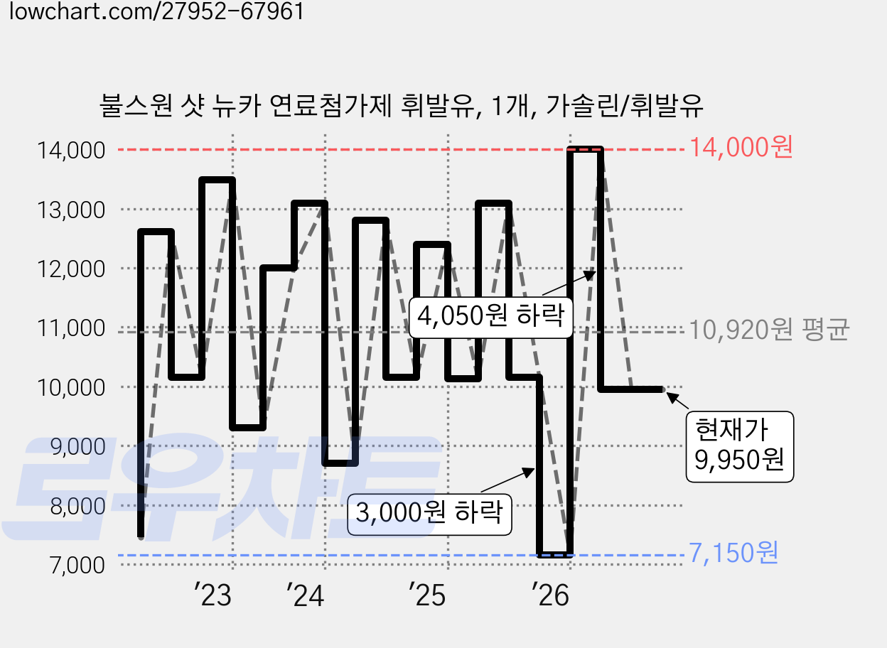 불스원 샷 뉴카 연료첨가제 휘발유, 1개, 가솔린/휘발유 가격 변동 차트, 현재가 9,950원, 관측 최저가 7,150원