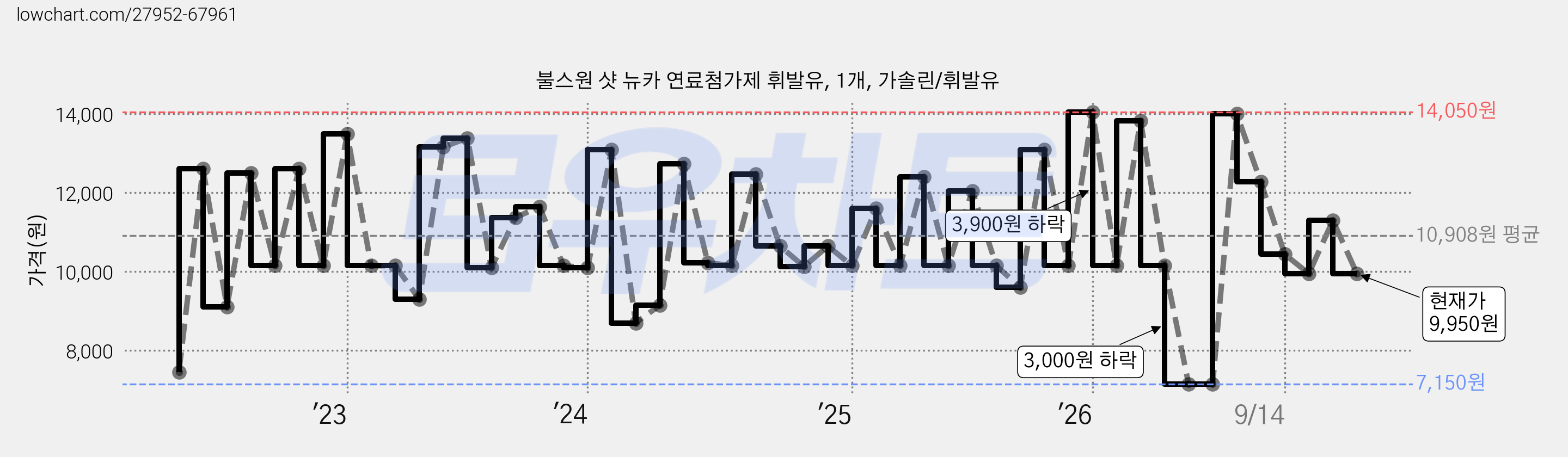 불스원 샷 뉴카 연료첨가제 휘발유, 1개, 가솔린/휘발유 가격 변동 차트, 현재가 9,950원, 관측 최저가 7,150원