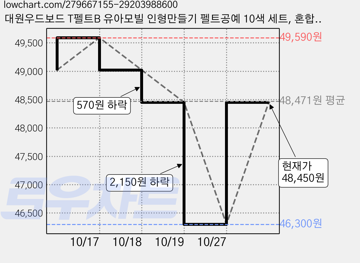 대원우드보드 T펠트B 유아모빌 인형만들기 펠트공예 10색 세트, 혼합색상, 6세트 가격 변동 차트, 현재가 46,300원, 역대최저가