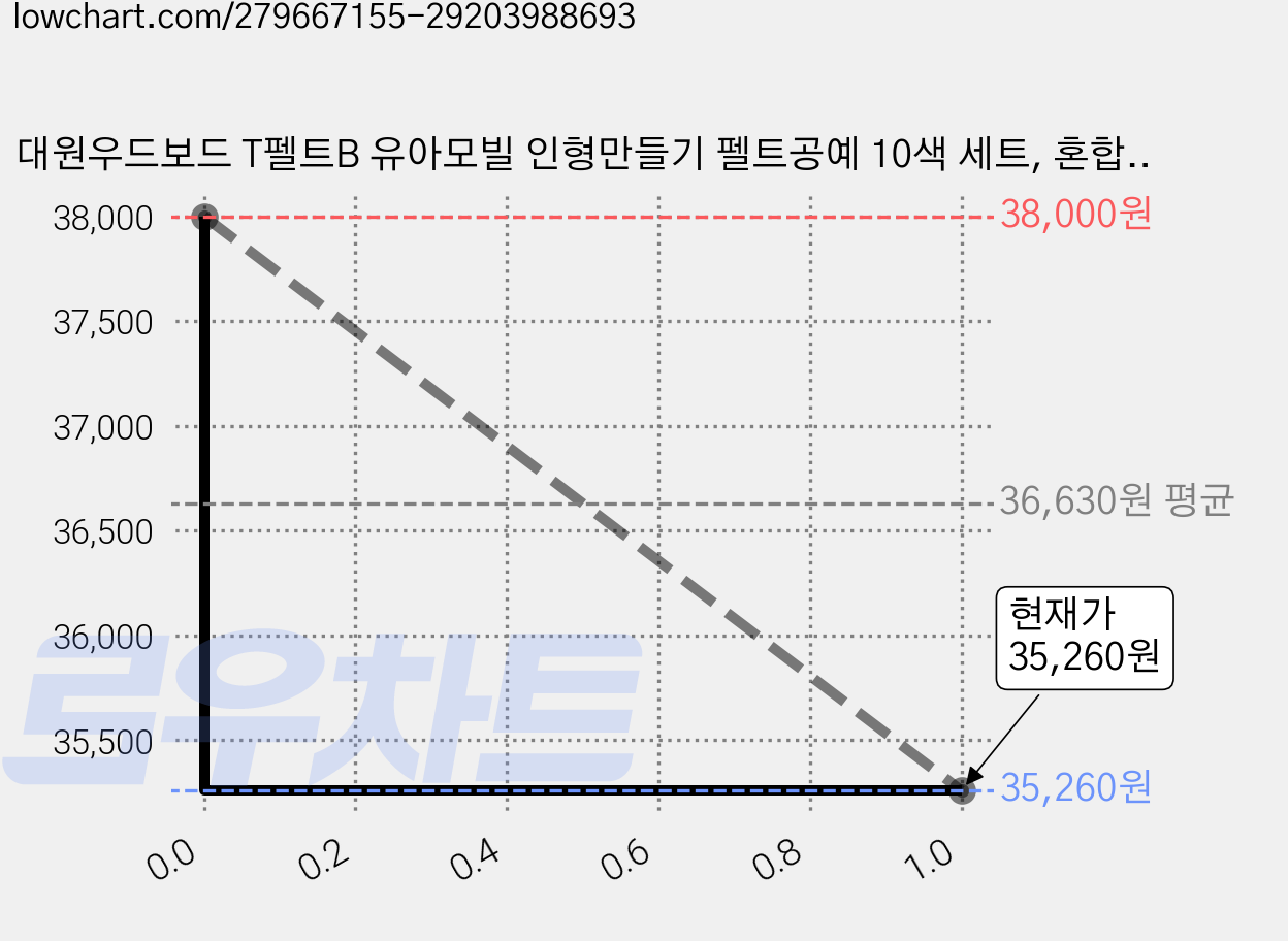대원우드보드 T펠트B 유아모빌 인형만들기 펠트공예 10색 세트, 혼합색상, 4세트 가격 변동 차트, 현재가 32,260원, 역대최저가