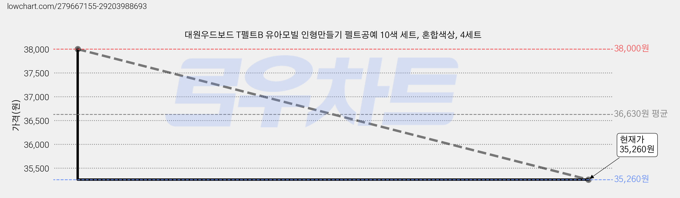 대원우드보드 T펠트B 유아모빌 인형만들기 펠트공예 10색 세트, 혼합색상, 4세트 가격 변동 차트, 현재가 32,260원, 역대최저가
