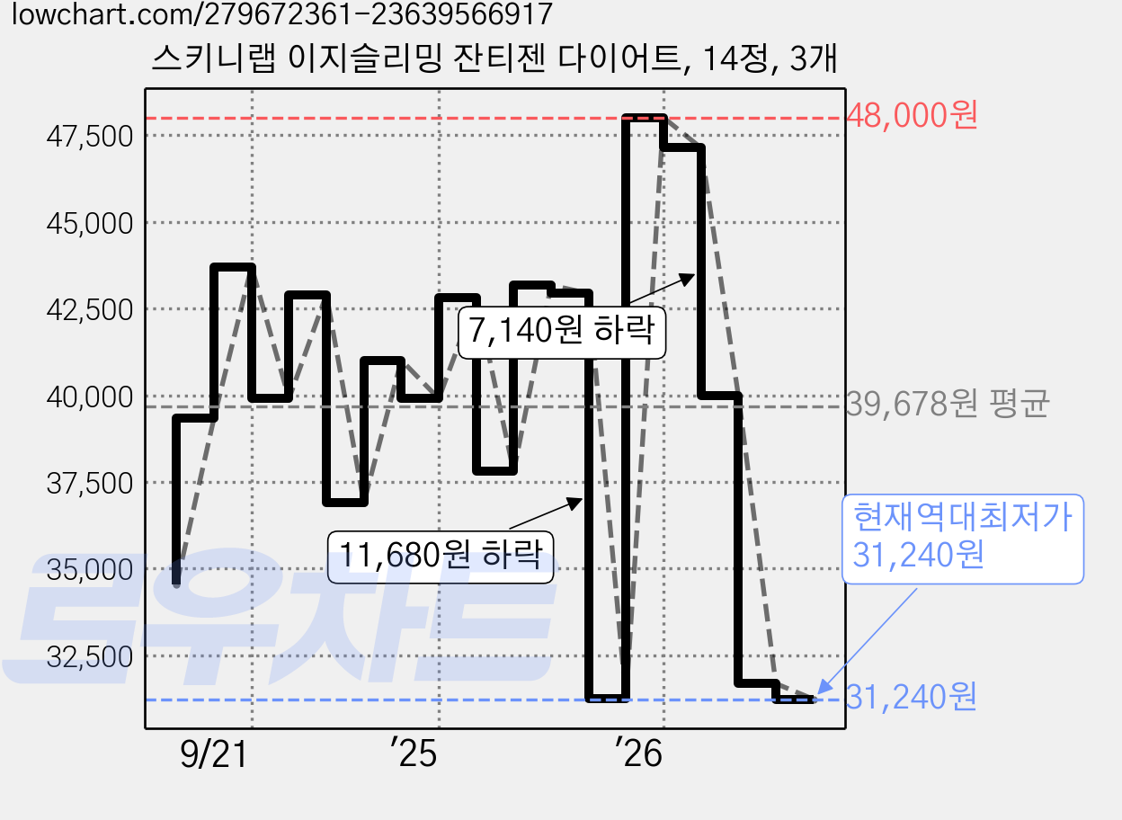스키니랩 이지슬리밍 잔티젠 다이어트, 14정, 3개 가격 변동 차트, 현재가 31,240원, 역대최저가