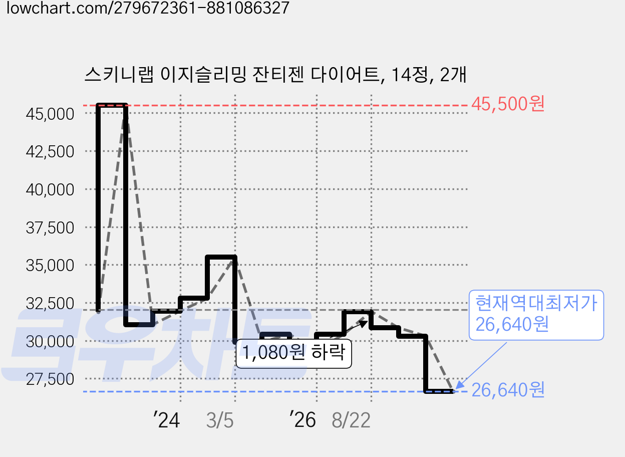 스키니랩 이지슬리밍 잔티젠 다이어트, 14정, 2개 가격 변동 차트, 현재가 26,640원, 역대최저가