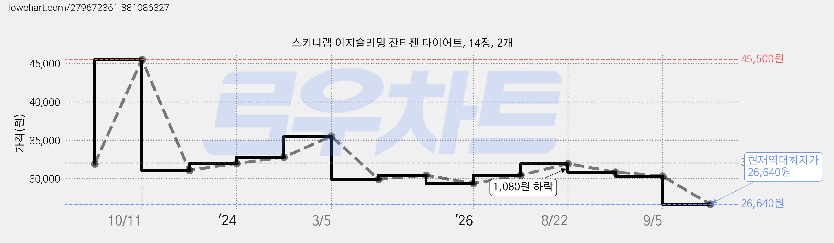 스키니랩 이지슬리밍 잔티젠 다이어트, 14정, 2개 가격 변동 차트, 현재가 26,640원, 역대최저가