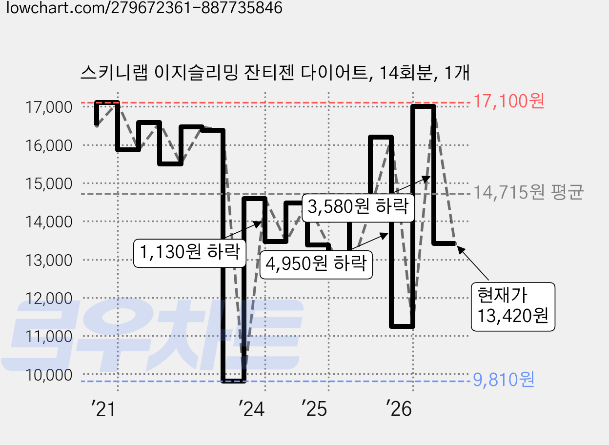 스키니랩 이지슬리밍 잔티젠 다이어트, 14회분, 1개 가격 변동 차트, 현재가 13,420원, 관측 최저가 9,810원