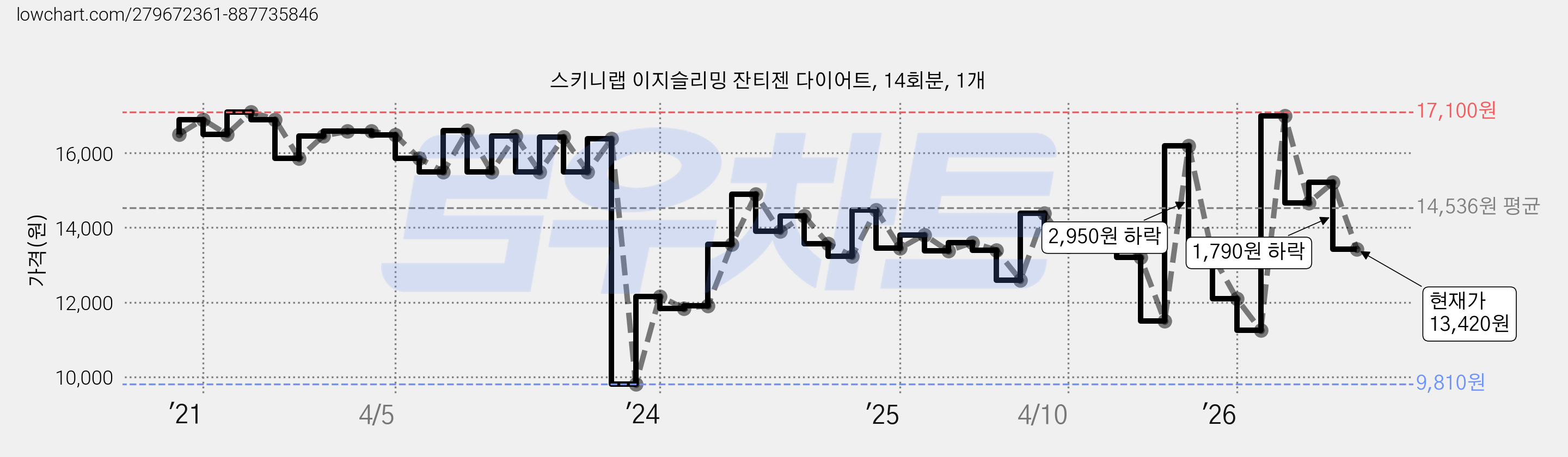 스키니랩 이지슬리밍 잔티젠 다이어트, 14회분, 1개 가격 변동 차트, 현재가 13,420원, 관측 최저가 9,810원