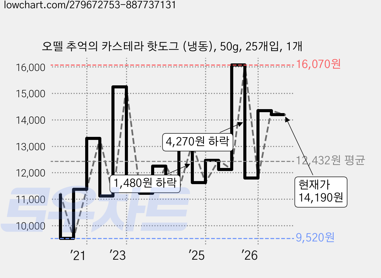 오뗄 추억의 카스테라 핫도그 (냉동), 50g, 25개입, 1개 가격 변동 차트, 현재가 14,190원, 관측 최저가 9,520원