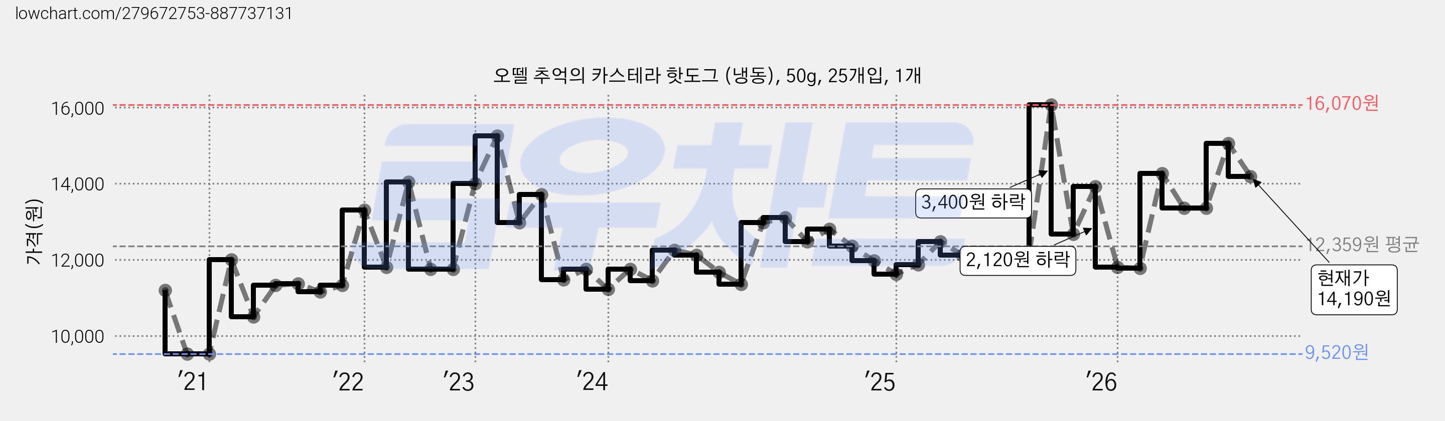오뗄 추억의 카스테라 핫도그 (냉동), 50g, 25개입, 1개 가격 변동 차트, 현재가 14,190원, 관측 최저가 9,520원