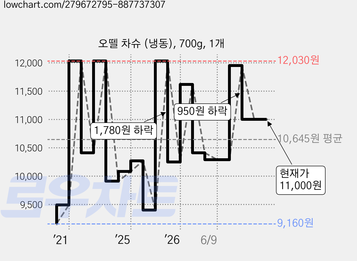 오뗄 차슈 (냉동), 700g, 1개 가격 변동 차트, 현재가 11,000원, 관측 최저가 8,910원