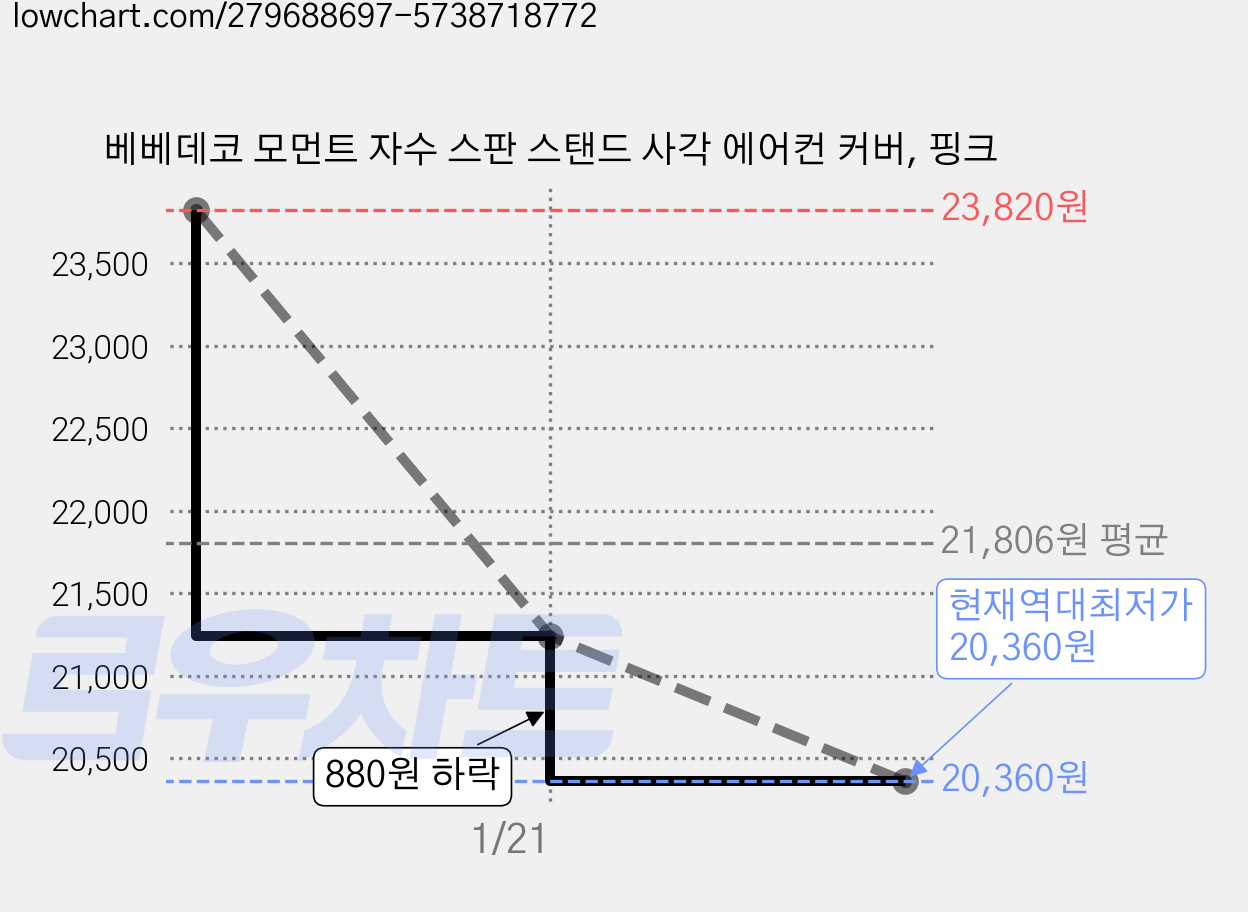 베베데코 모먼트 자수 스판 스탠드 사각 에어컨 커버, 핑크 가격 변동 차트, 현재가 20,360원, 역대최저가