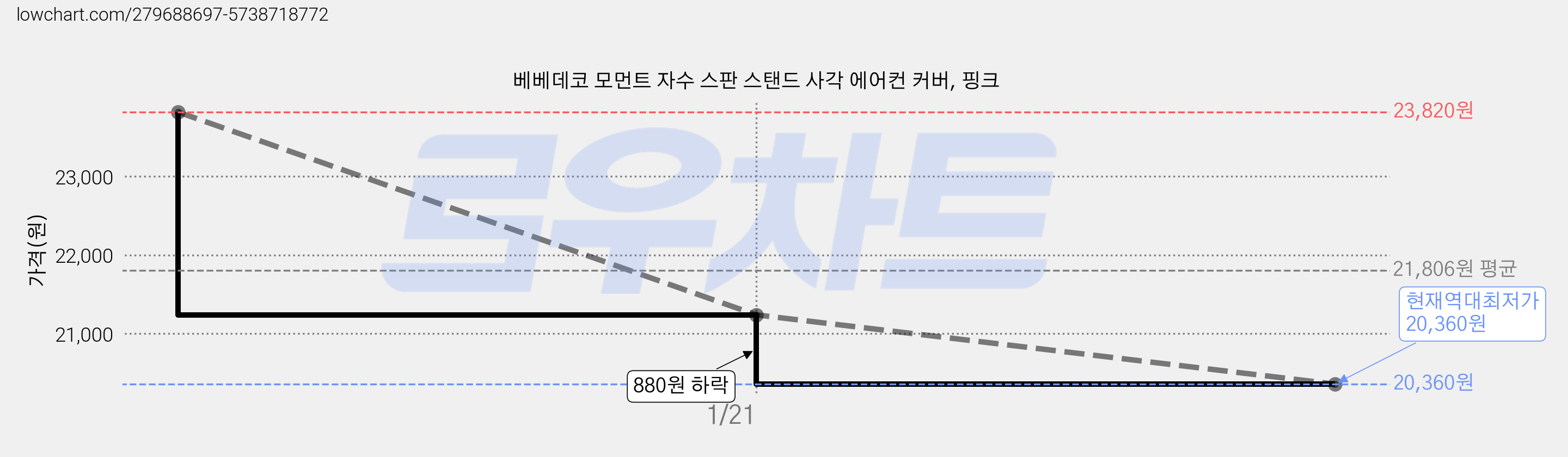 베베데코 모먼트 자수 스판 스탠드 사각 에어컨 커버, 핑크 가격 변동 차트, 현재가 20,360원, 역대최저가